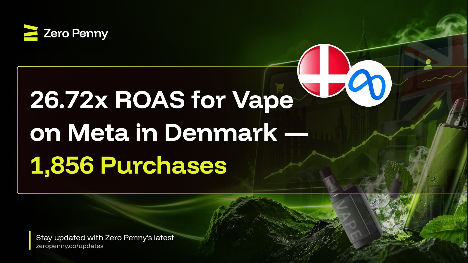 26.72x ROAS for Vape on Meta in Denmark — 1,856 Purchases