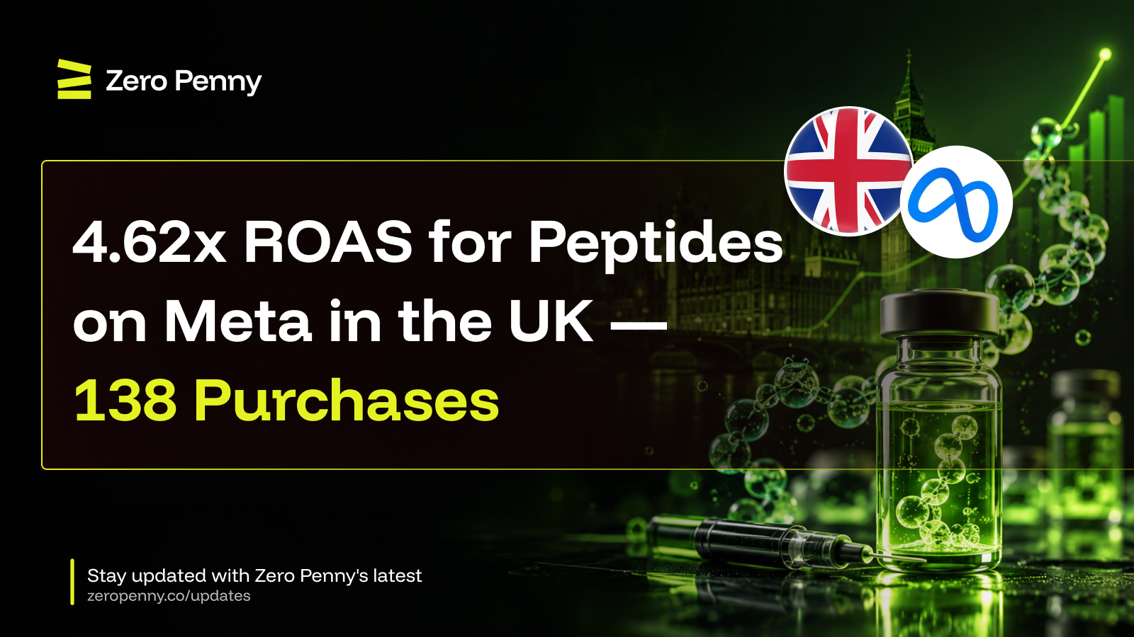 4.62x ROAS for Peptides on Meta in the UK — 138 Purchases