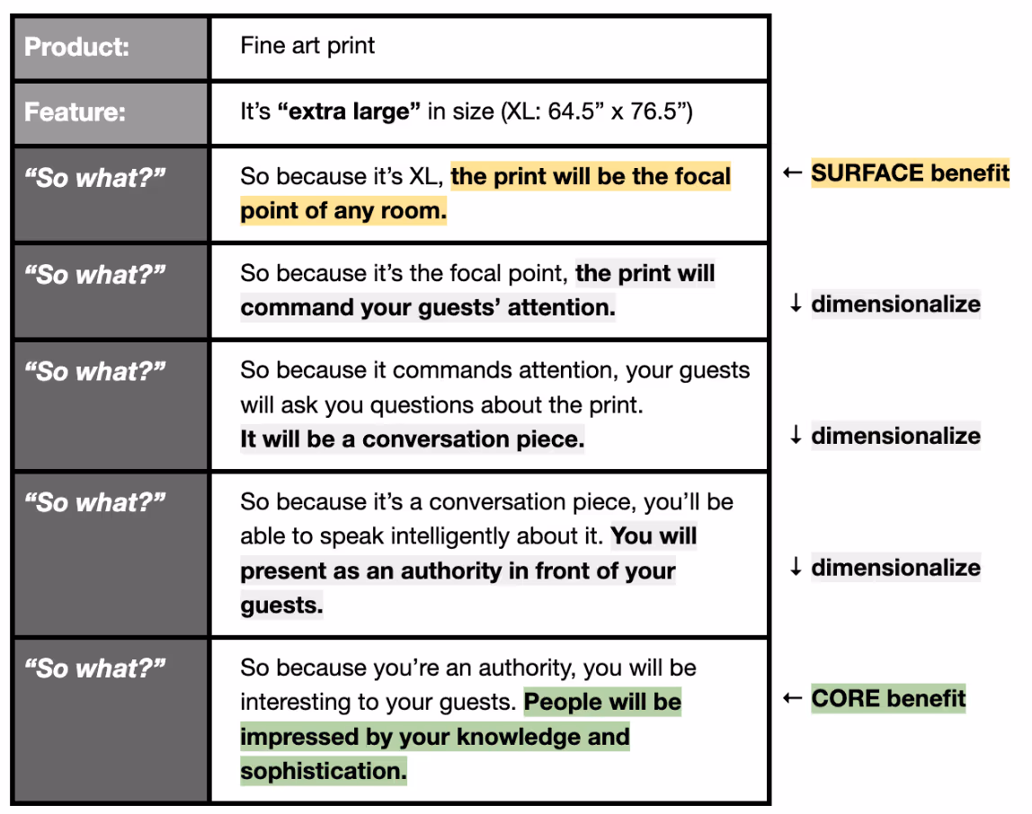Dimensionalization Copywriting Example