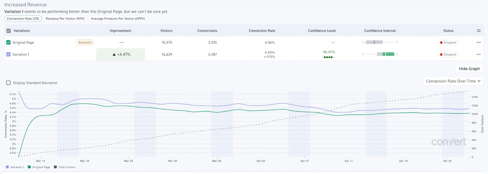 A/B test showing 4.47% conversion rate lift for Variation 1 with 96.47% confidence.