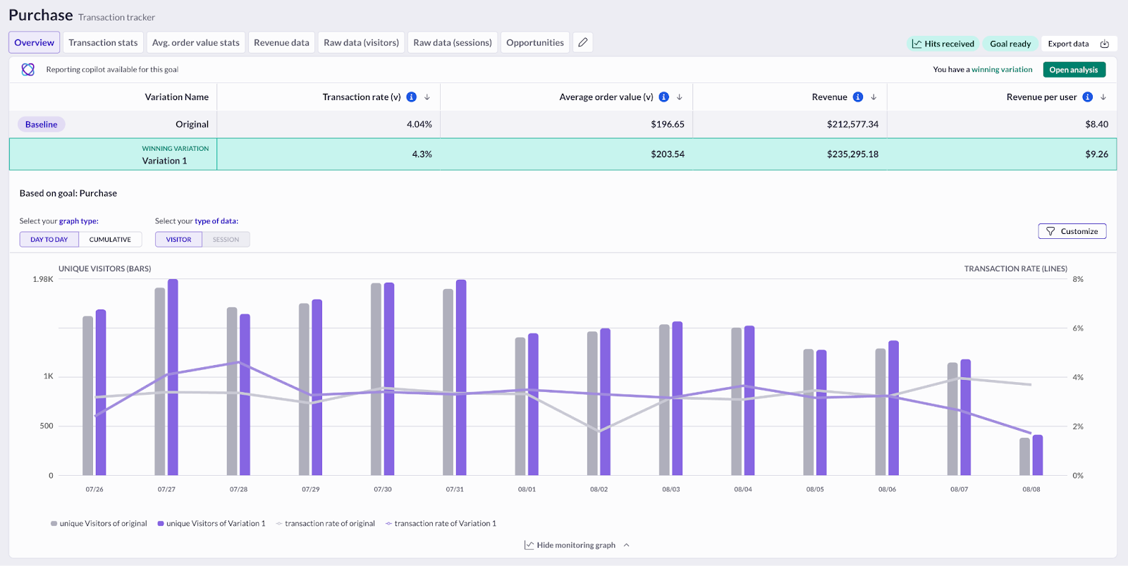 A/B test results graph showing transaction rate, average order value, revenue, and revenue per user comparison between original and winning variation for RTIC product page.