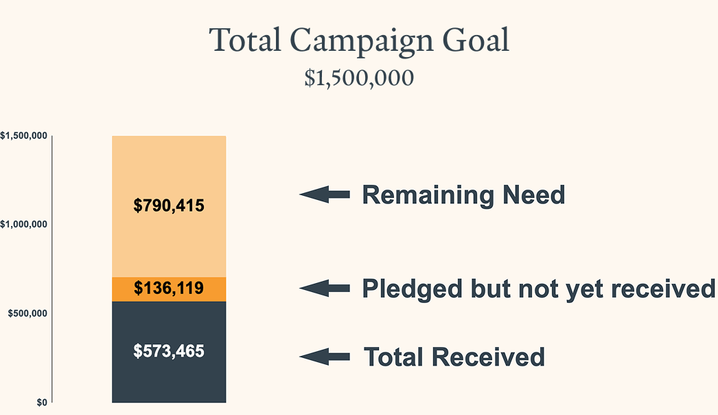 A bar graph showing the 2025 year end campaign goal for ICC's new building