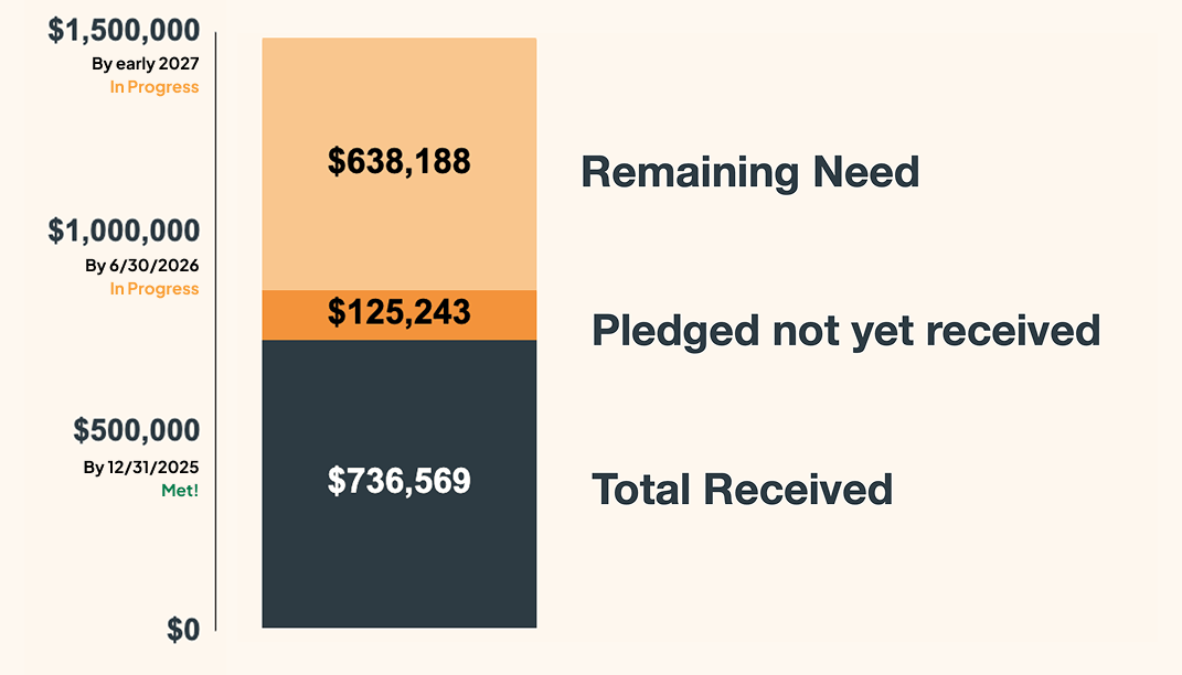 A bar graph showing the 2025 year end campaign goal for ICC's new building