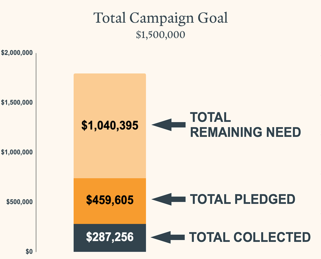 A bar graph showing the 2025 year end campaign goal for ICC's new building