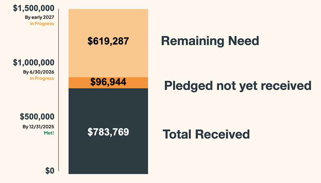 A bar graph showing the 2025 year end campaign goal for ICC's new building