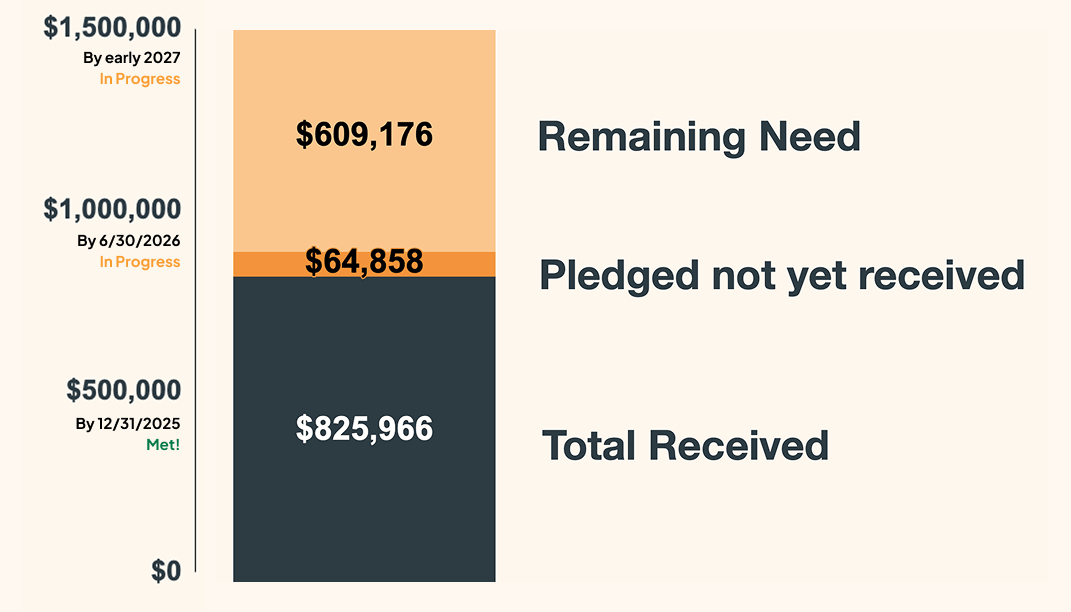 A bar graph showing the 2025 year end campaign goal for ICC's new building
