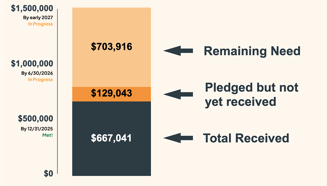 A bar graph showing the 2025 year end campaign goal for ICC's new building
