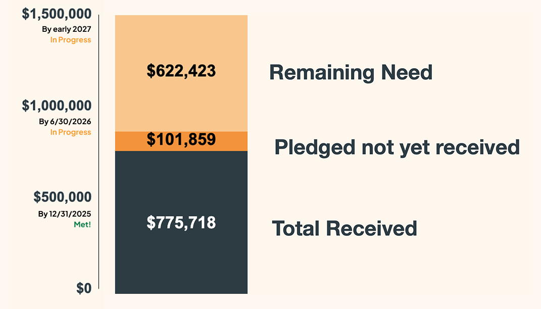 A bar graph showing the 2025 year end campaign goal for ICC's new building