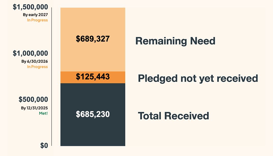 A bar graph showing the 2025 year end campaign goal for ICC's new building