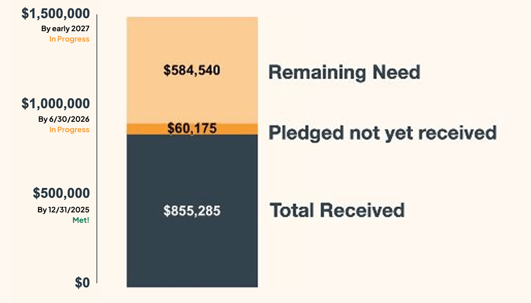 A bar graph showing the 2025 year end campaign goal for ICC's new building