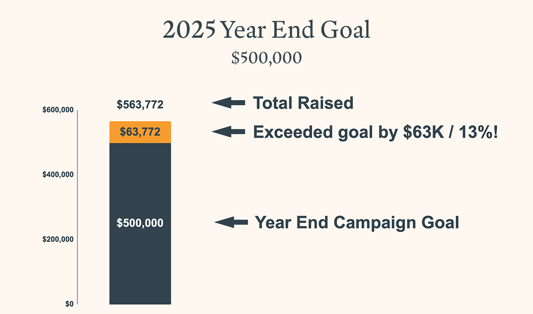 A bar graph showing the 2025 Total Campaign goal for ICC's new building