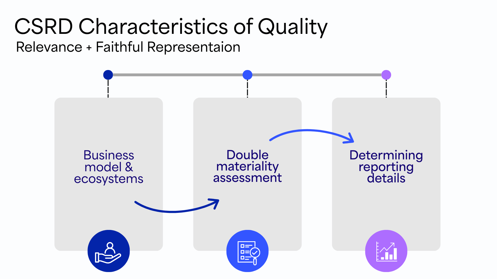 Diagram explaining the new ESRS approach to double materiality assessments