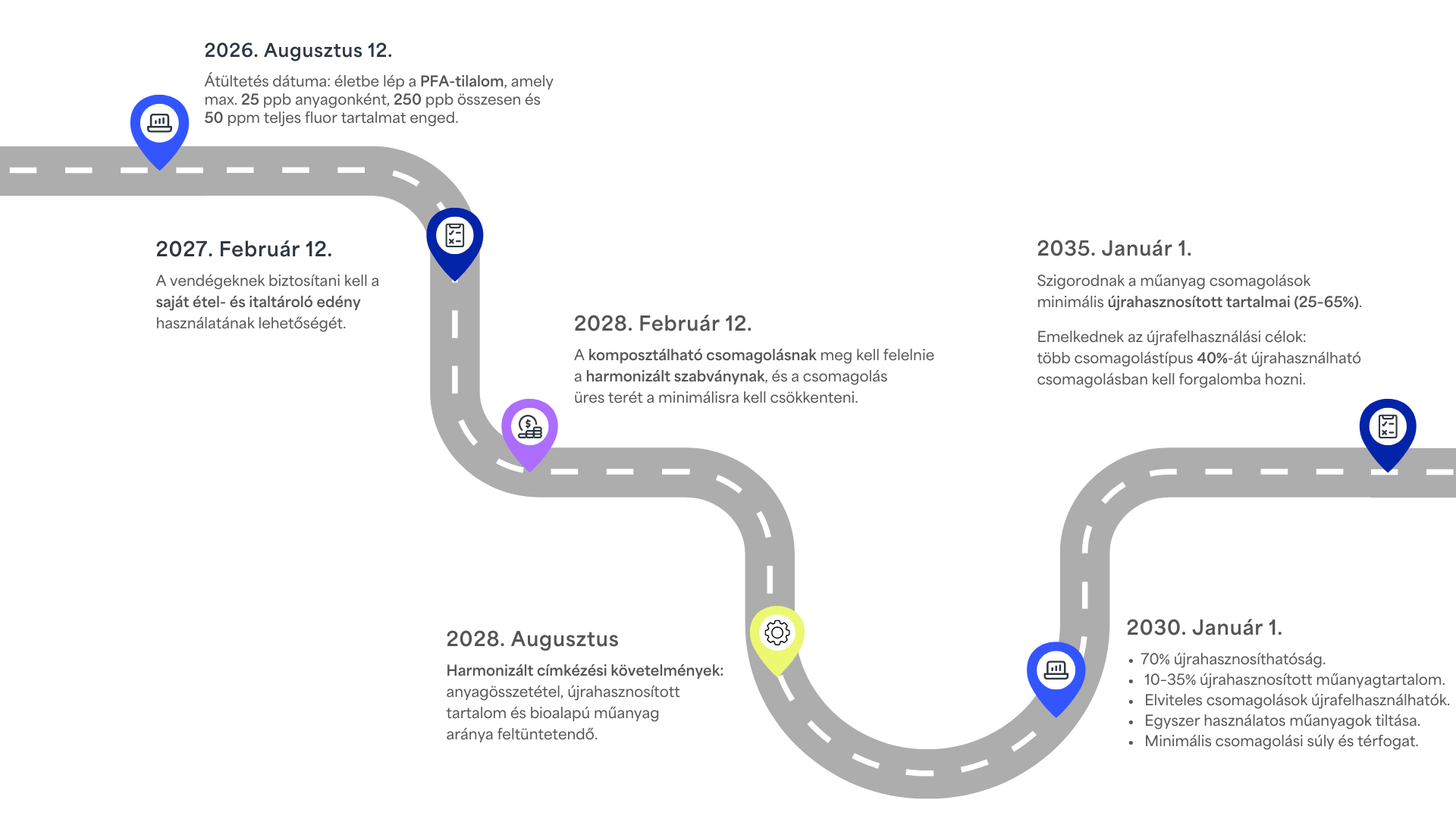 PPWR idővonal: PFA-tilalom, komposztálható csomagolási követelmények, harmonizált címkézés és 2035-ös újrafeldolgozási célok.