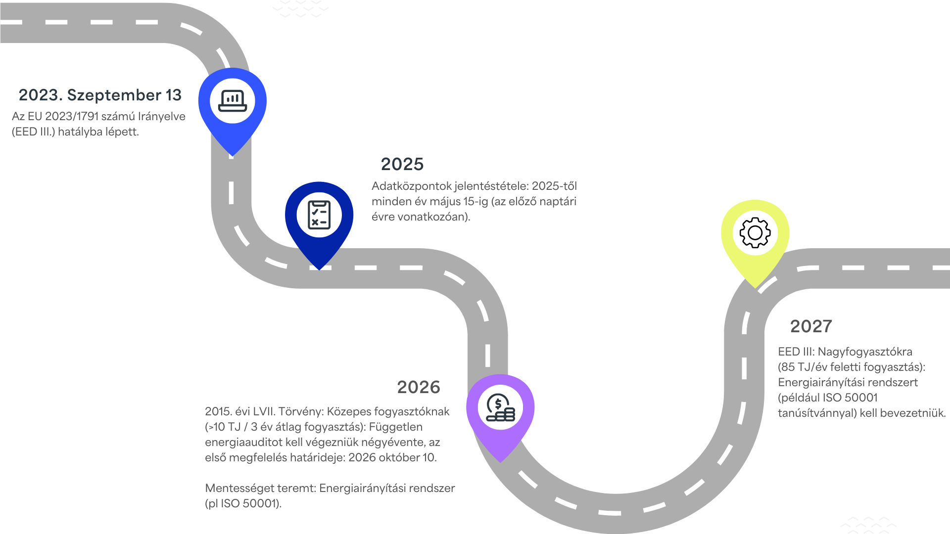 EED III idővonal a 2023–2027 közötti fő kötelezettségekkel: auditok, adatszolgáltatás, ISO 50001 határidők.