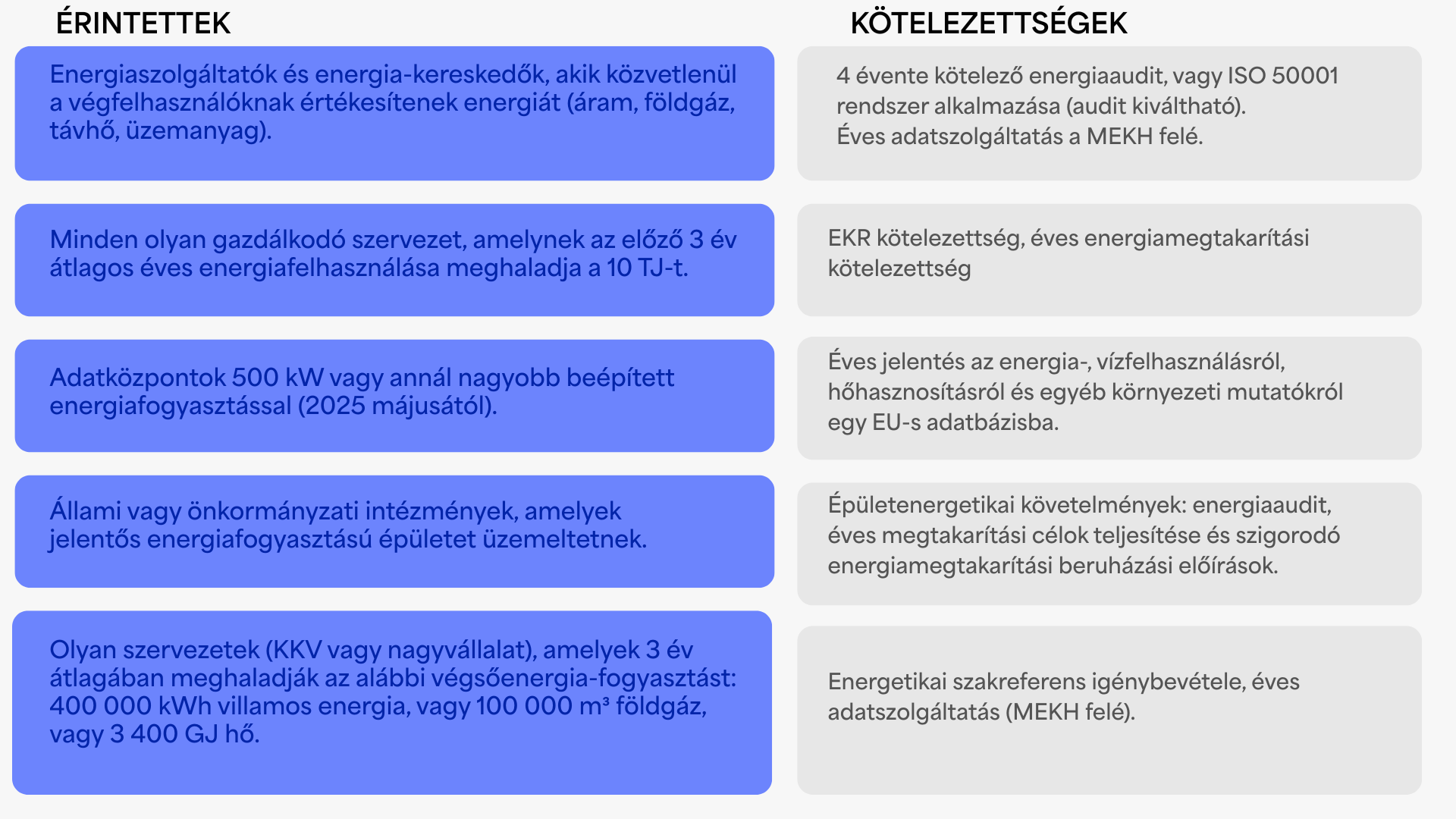 EED III érintettek és kötelezettségek áttekintése: energiafogyasztók, adatszolgáltatási és audit kötelezettségek, szakreferensi határértékek.