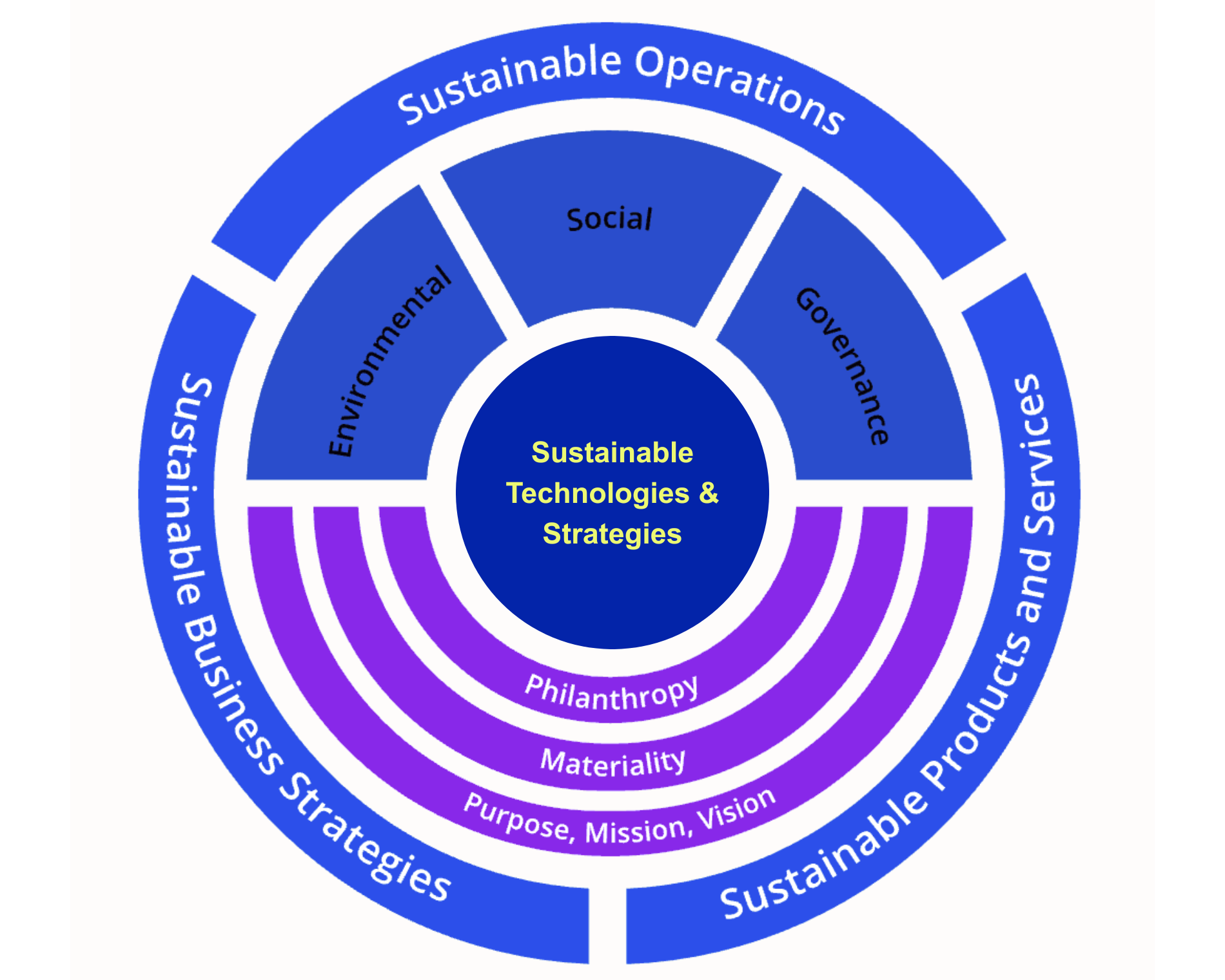 Diagram showing ESG software integration across strategy, finance, and operations