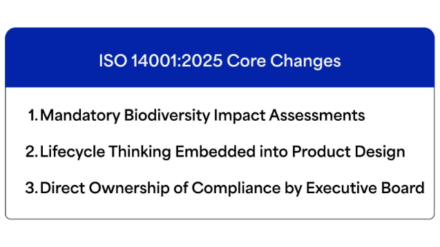 Organizational shift chart highlighting the ISO 14001:2025 core standard updates including mandatory biodiversity impact assessments, product lifecycle thinking, and direct compliance ownership by the executive board.