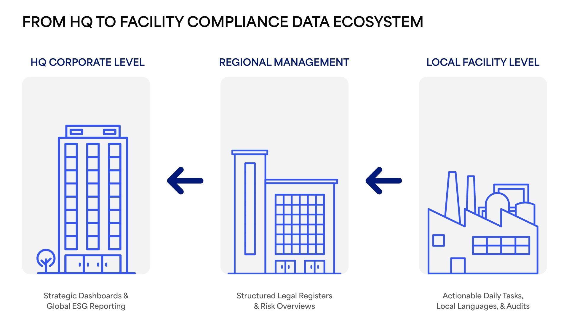 Three-tier organizational architecture diagram showing Danxpert EHS and ESG data alignment between Corporate HQ strategic dashboards, Regional Management legal registers, and Local Facility actionable tasks.