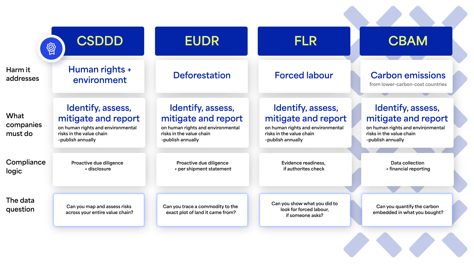 Comparison grid outlining core requirements, due diligence expectations, and key compliance questions for CSDDD, EUDR, FLR, and CBAM regulations.
