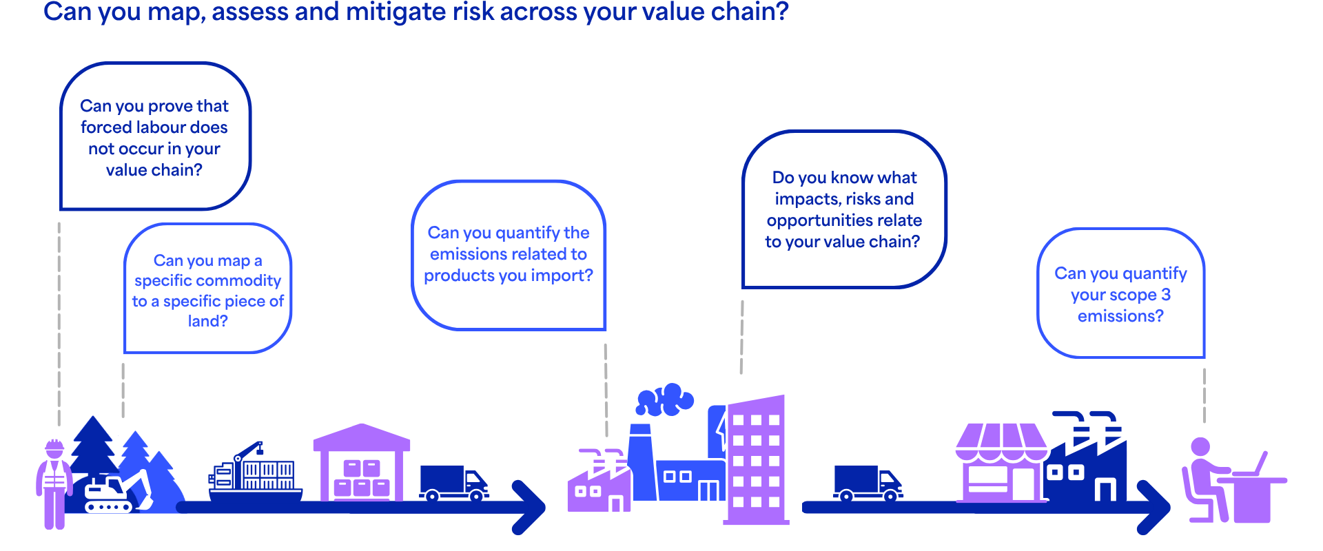 "Illustration of an end-to-end global supply chain value chain with key compliance risk questions regarding forced labour, commodity land tracing, import emissions, ESG impacts, and Scope 3 emissions.