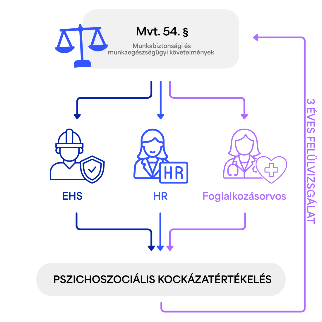 Pszichoszociális kockázatértékelés folyamata az Mvt. 54. § alapján: 3 éves felülvizsgálati ciklus az EHS, a HR és a foglalkozás-egészségügyi orvos együttműködésével.