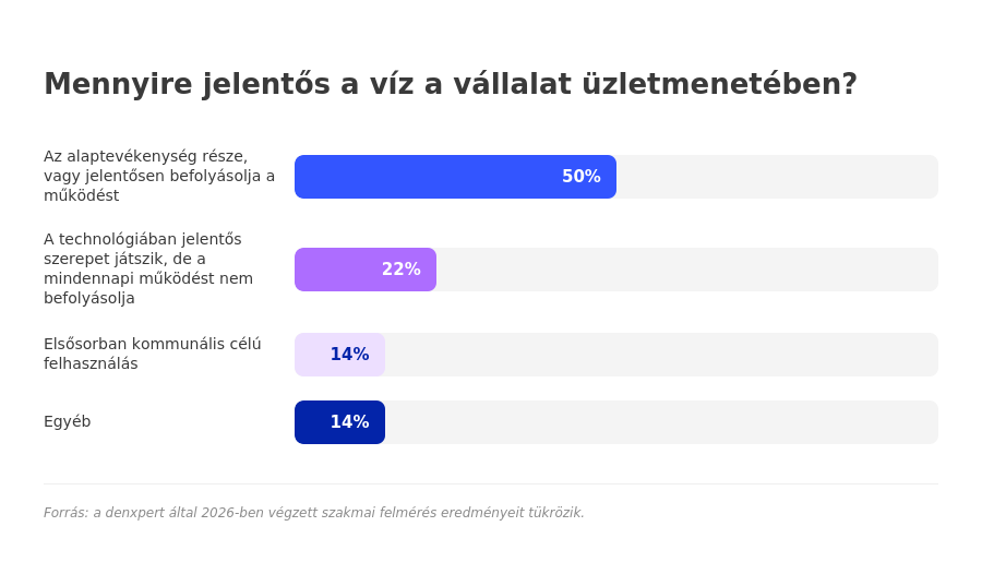 Statisztikai diagram a víz üzletmenetben betöltött szerepéről és fontosságáról a vállalatok működésében.
