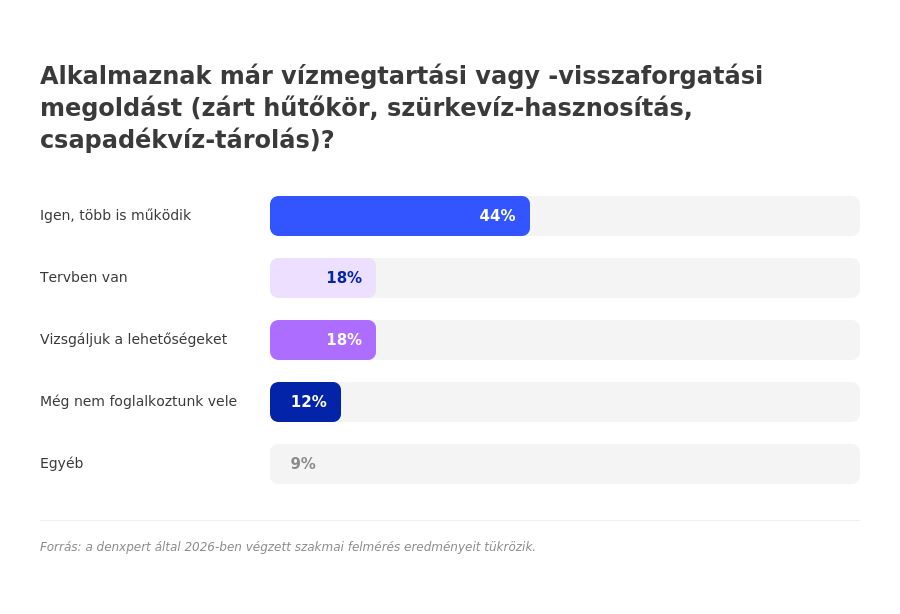 Diagram a vállalati vízmegtartási és vízvisszaforgatási megoldások (zárt hűtőkör, szürkevíz-hasznosítás) elterjedtségéről.