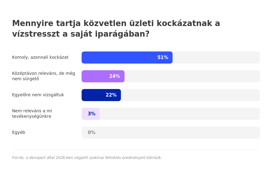 Felmérési statisztika arról, hogy a hazai szakemberek mekkora része tekinti a vízstresszt közvetlen üzleti kockázatnak a saját iparágában.