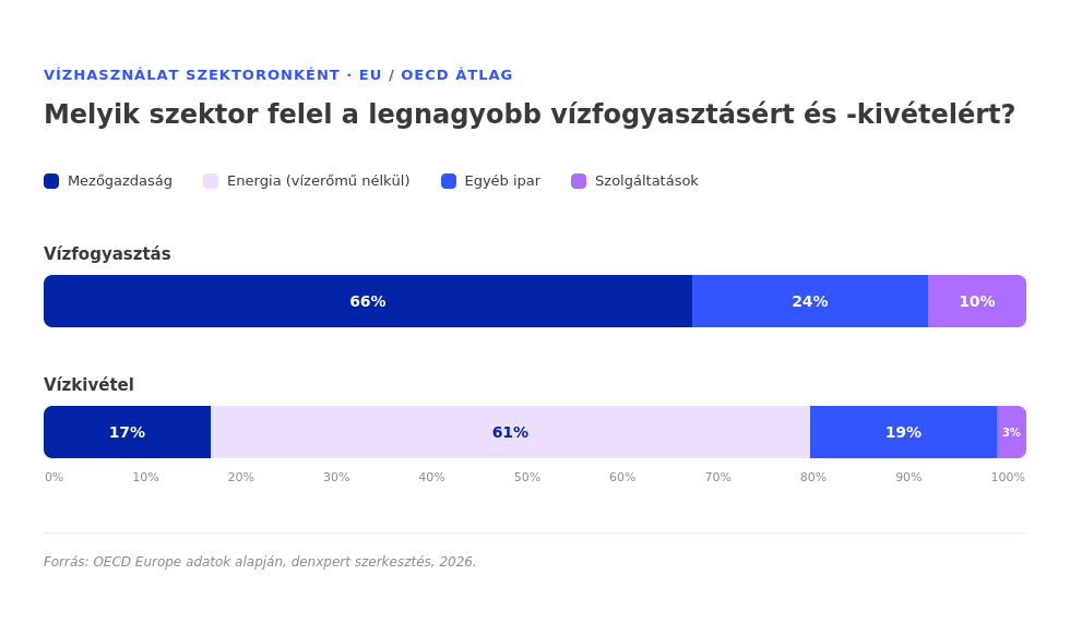 Diagram az EU és OECD átlagos szektorális vízfogyasztásáról és vízkivételéről, kiemelve a mezőgazdaság és az ipar részarányát.