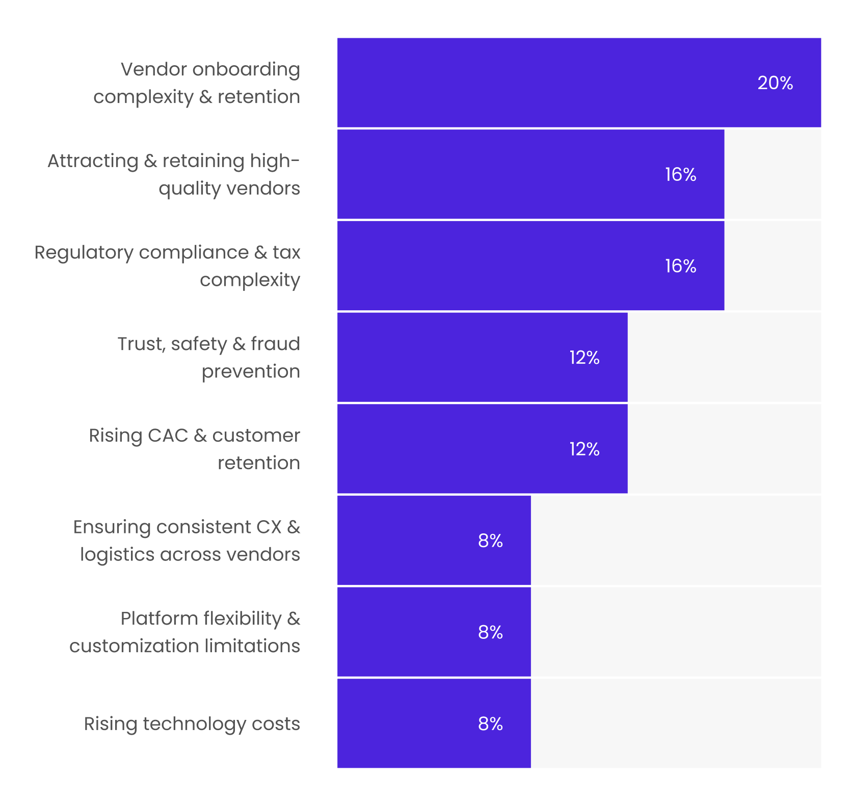 Biggest marketplace challenges in 2026 chart