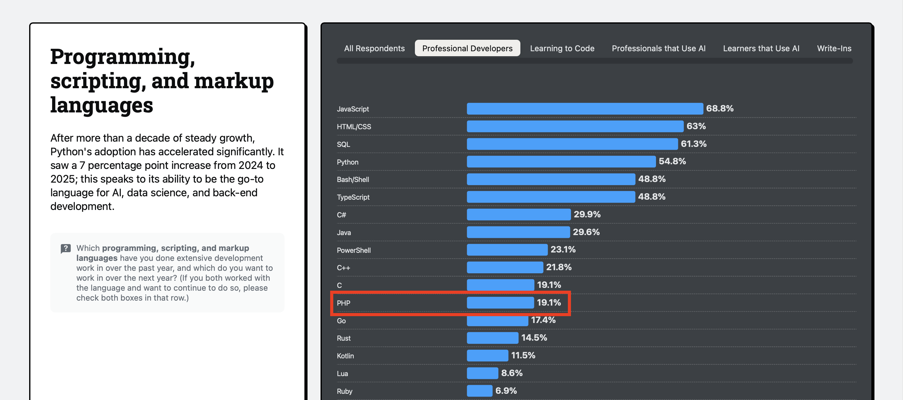 PHP technology declining chart
