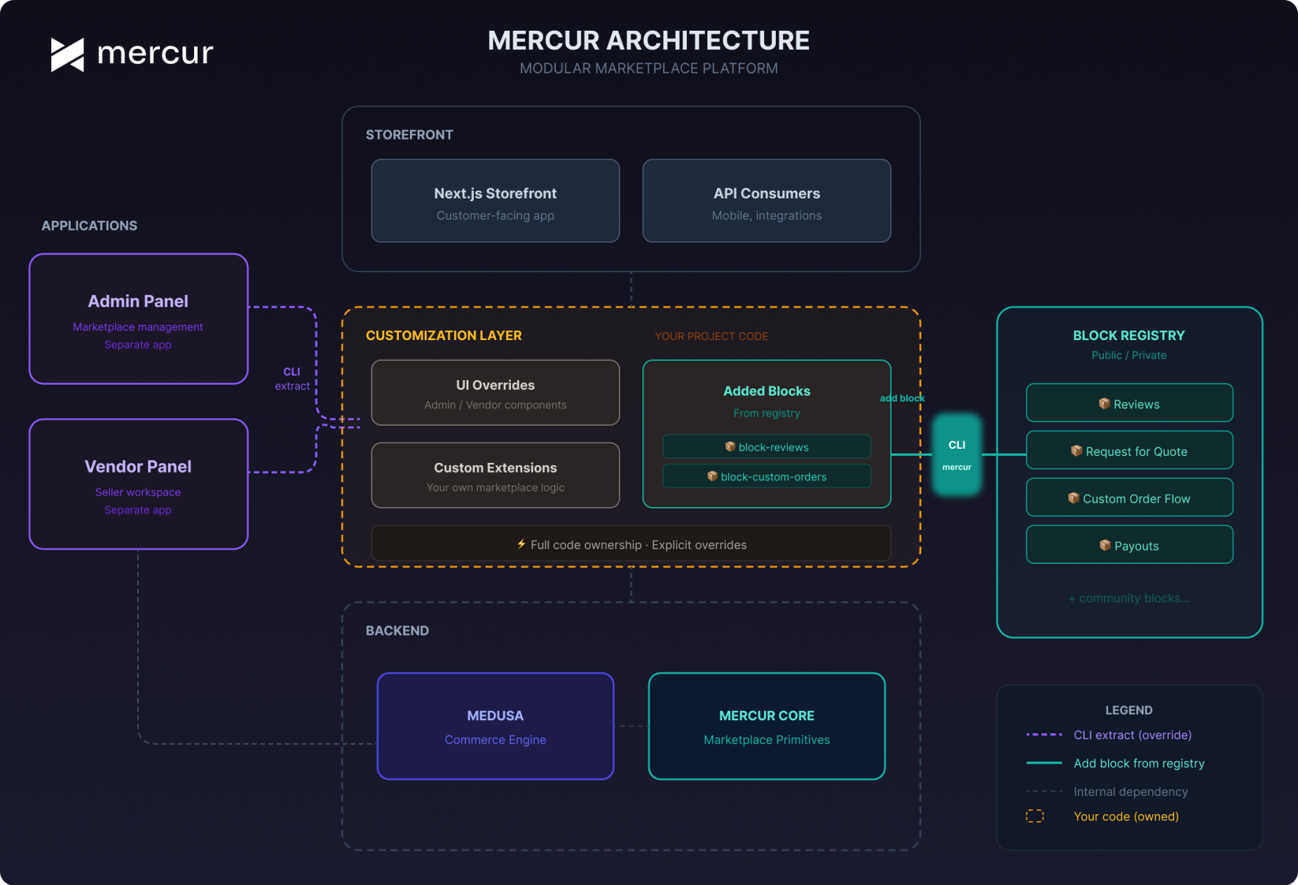 Mercur 2.0 architecture diagram
