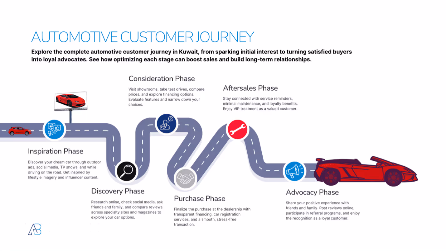 Mastering the Automotive Customer Journey in Kuwait: Boost Sales and Build Loyalty