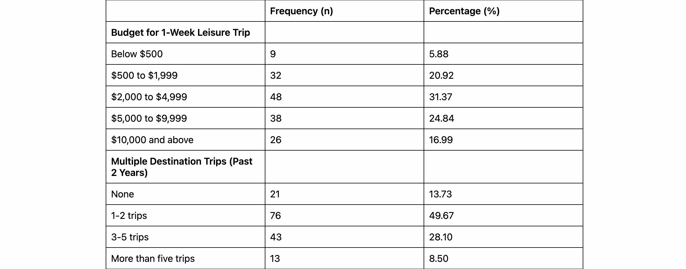 Bridging Academia and Practice: Insights from Multi-Destination Travel Research