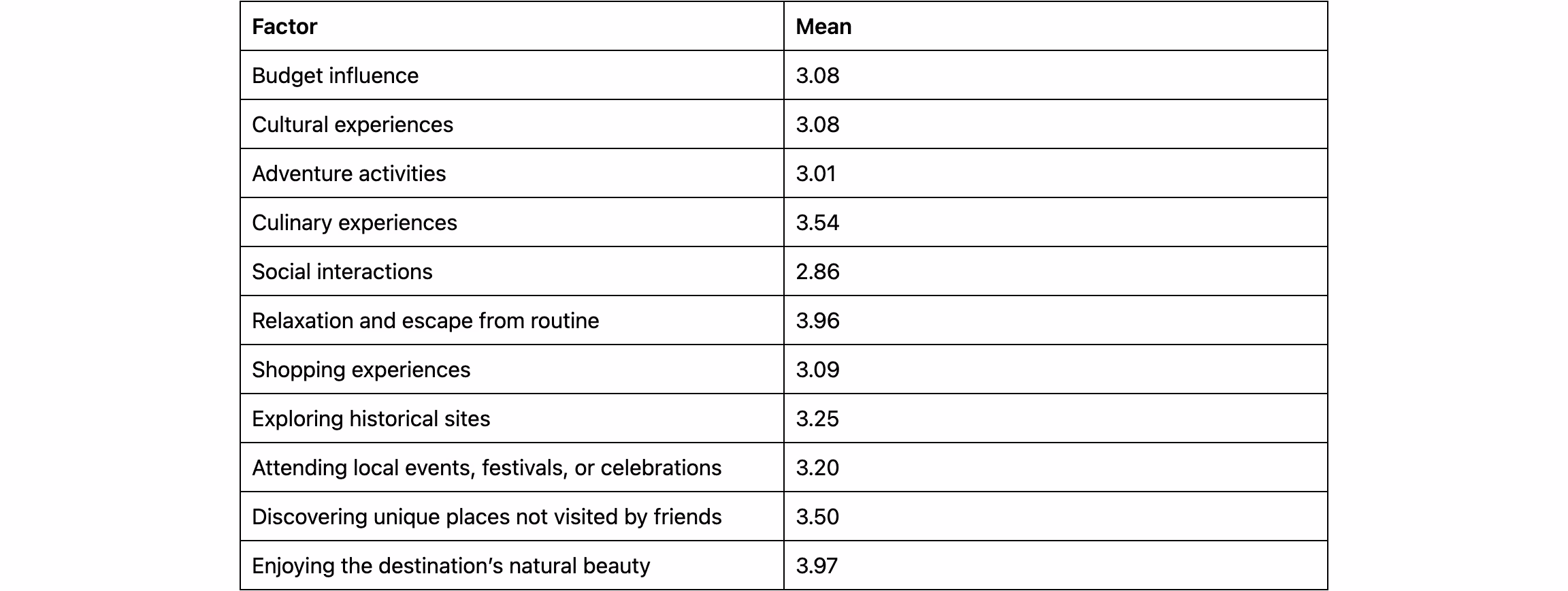 Bridging Academia and Practice: Insights from Multi-Destination Travel Research