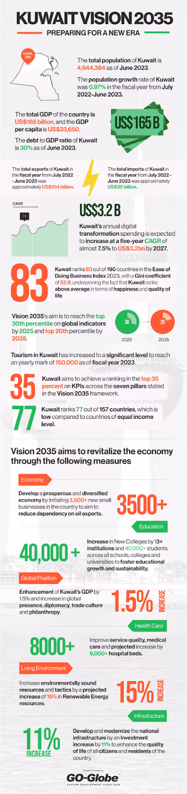 Kuwait Vision 2035