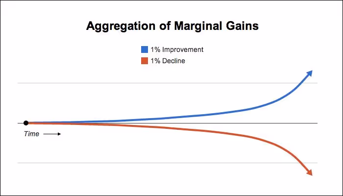 Marginal Gains: This Coach Improved Every Tiny Thing by 1 Percent