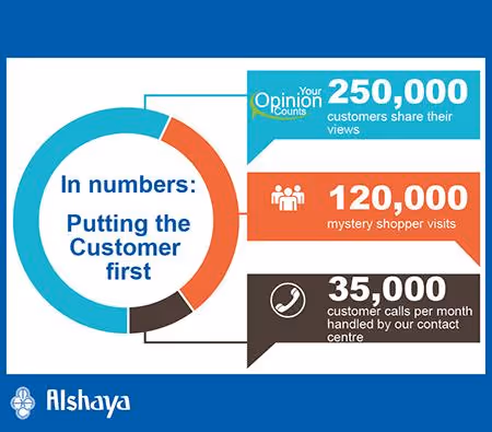 250,000 Customers Help Alshaya Shape The Future Of The Customer Service Experience | Kuwait