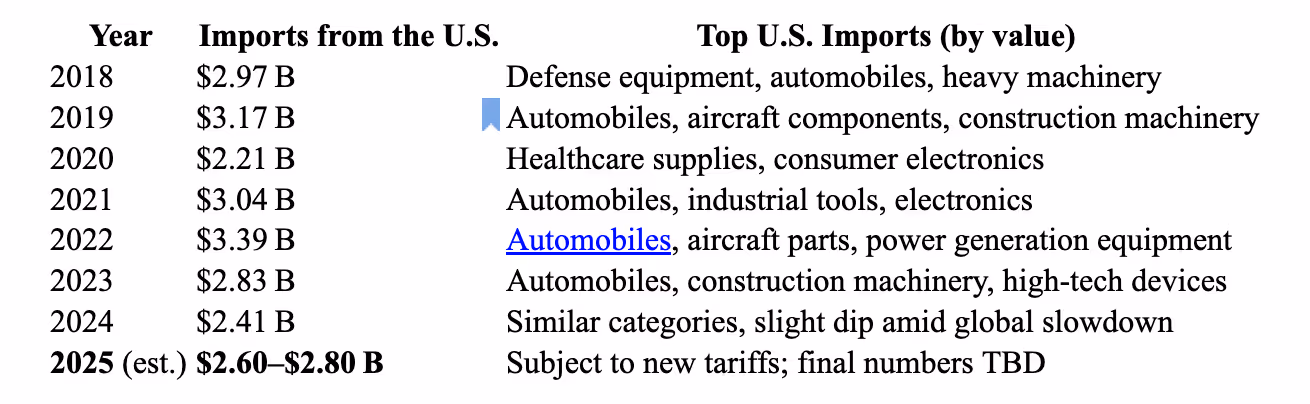 Kuwait imports from the US