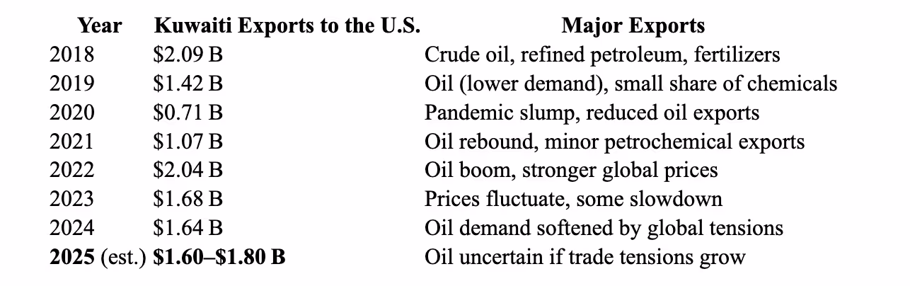Kuwait Exports to the US