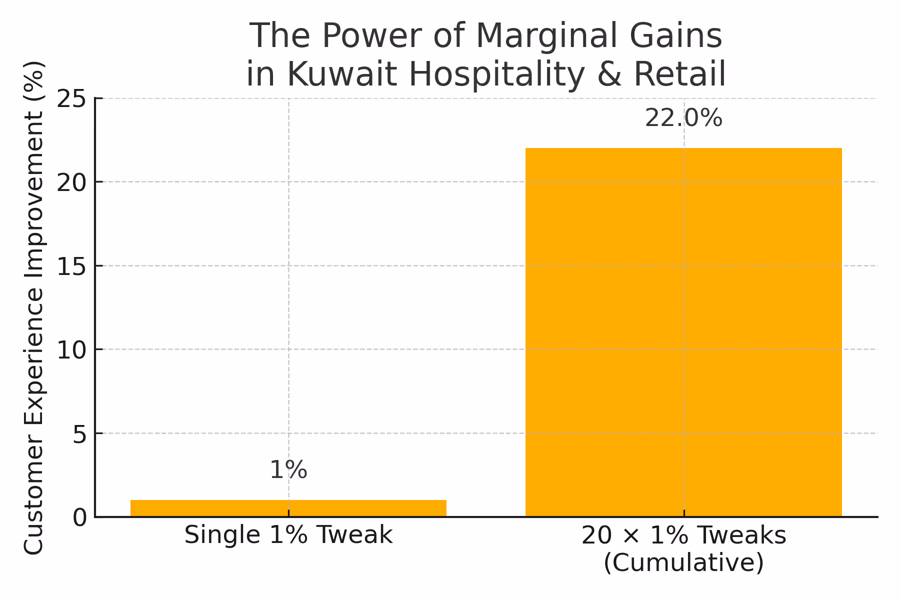 Power of Marginal gains