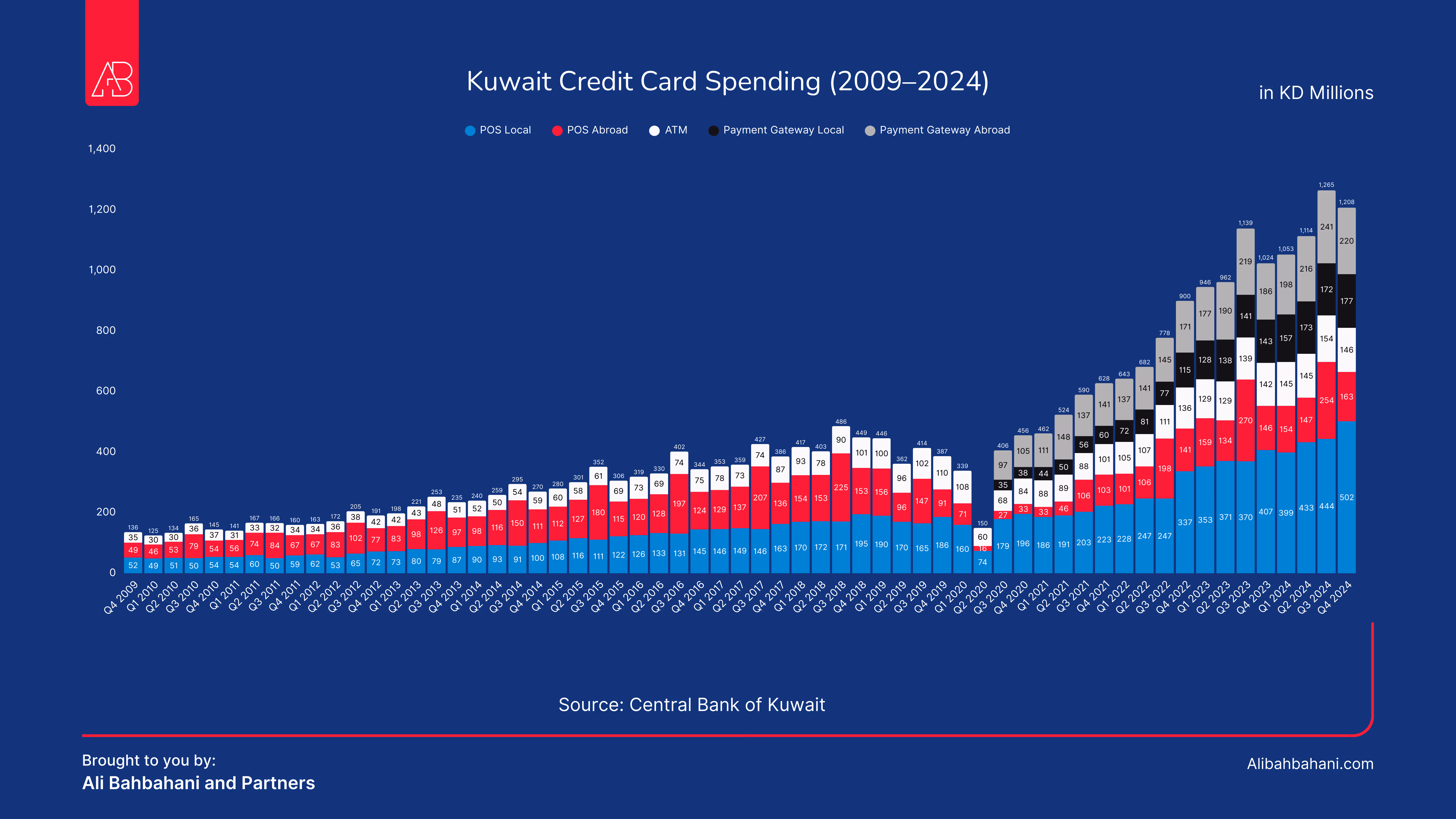 Kuwait Credit Card Spending Stats