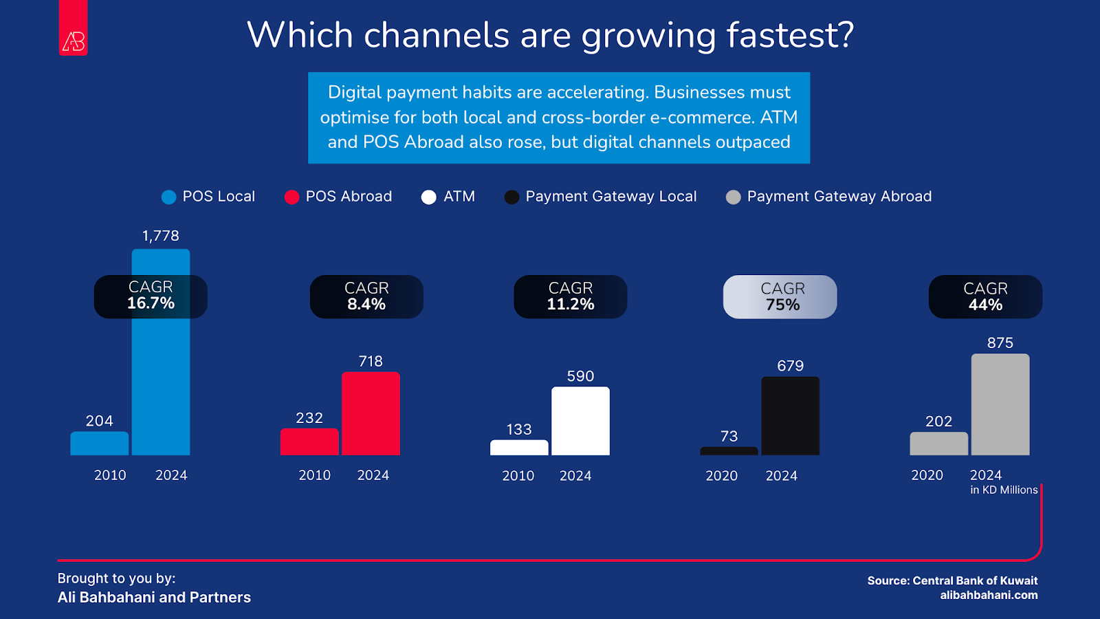 Kuwait’s Card Spending Surged by 716% in Just 15 Years from 2010 to 2024