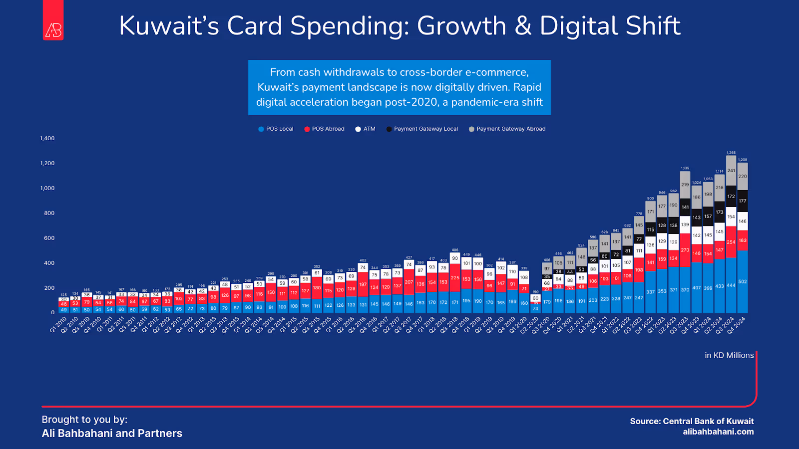 Kuwait’s Card Spending Surged by 716% in Just 15 Years from 2010 to 2024