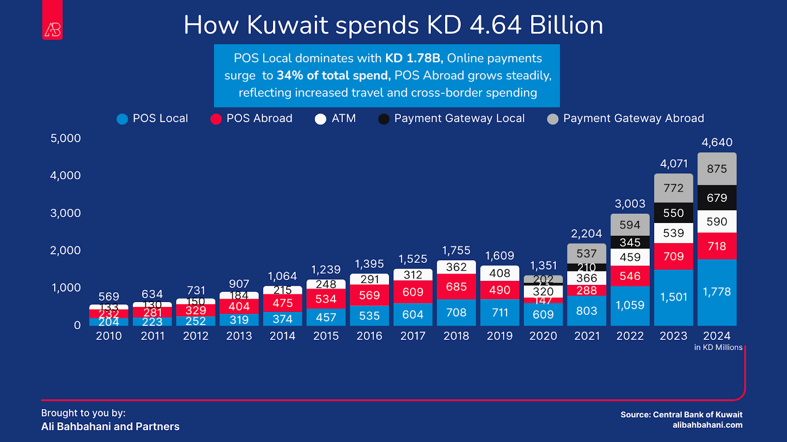 Kuwait’s Card Spending Surged by 716% in Just 15 Years from 2010 to 2024