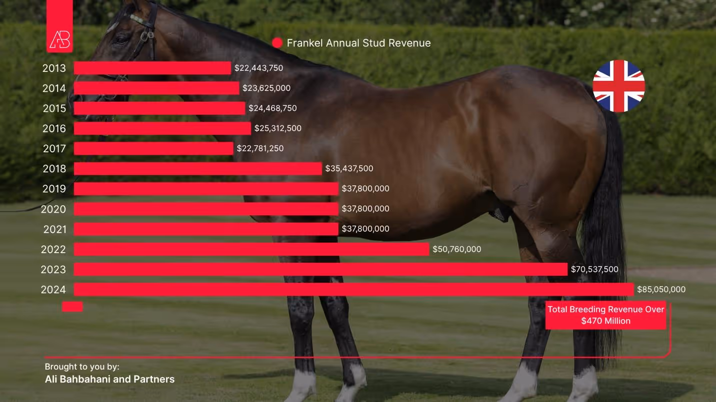 Frankel Horse Annual Stud Revenue