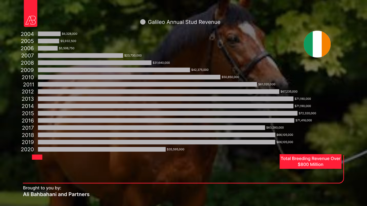 Galileo Horse Annual Stud Revenue