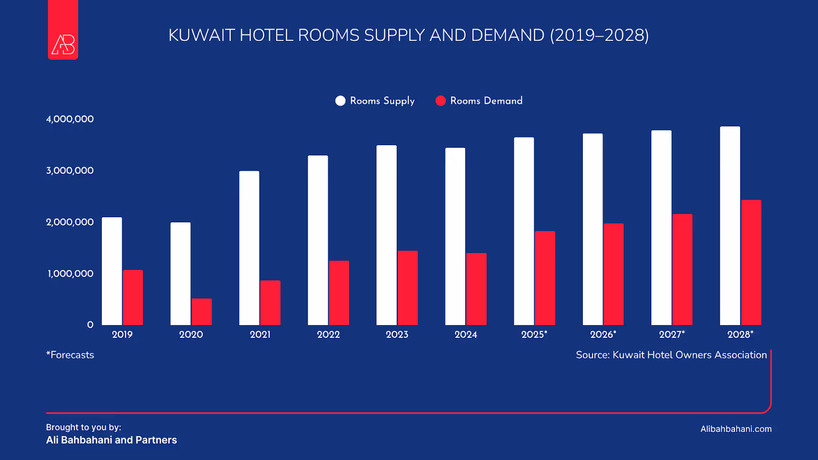 KUwait Hotel Room Supply and Demand