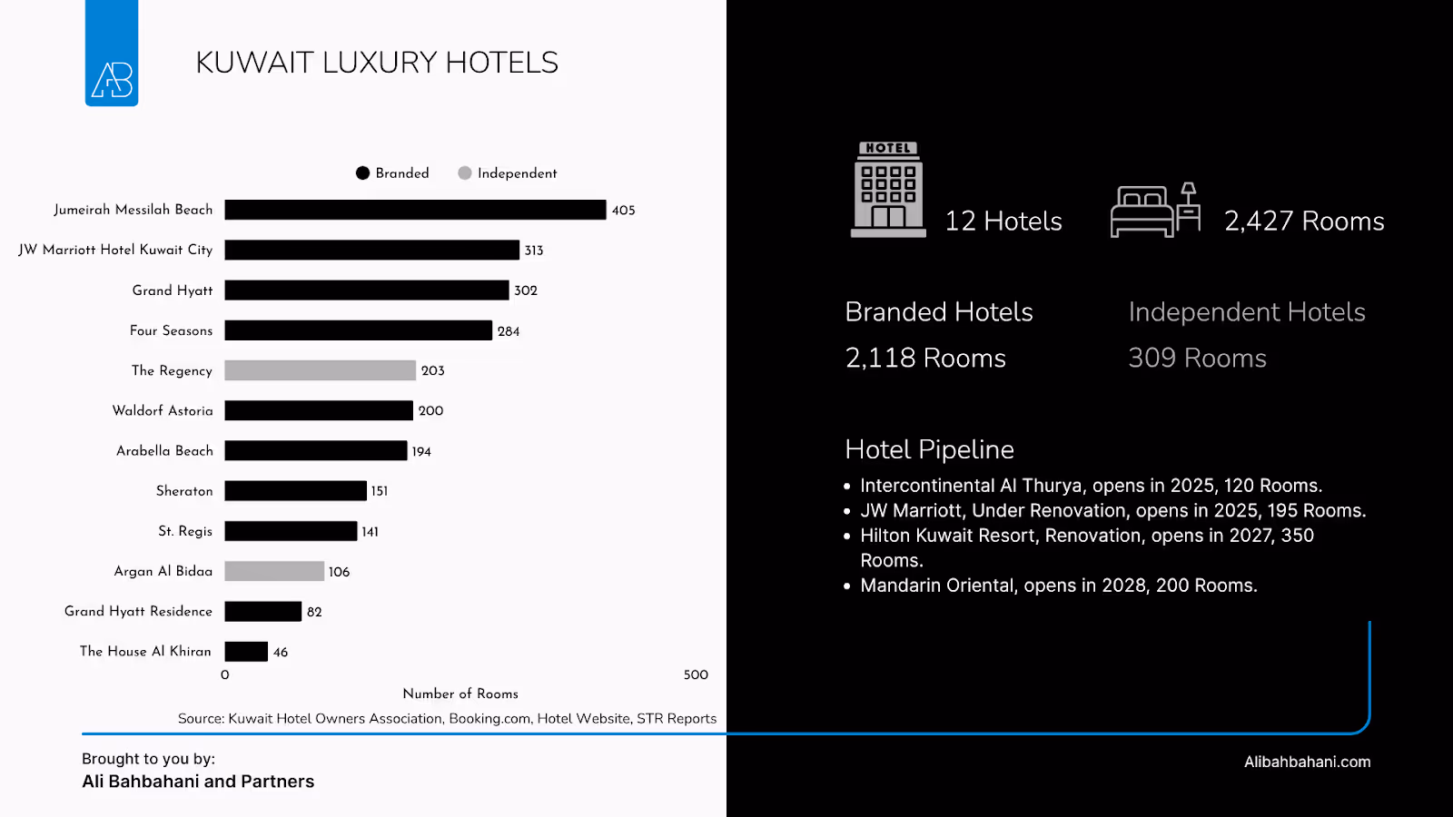 Kuwait Luxury Hotels