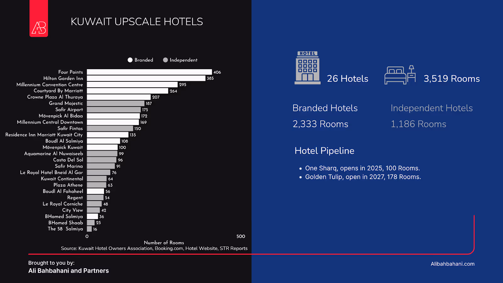 Kuwait Upscale Hotels